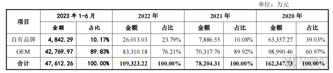 报告期内健尔康自有品牌的销售情况 图源健尔康及中信建投证券股份有限公司关于健尔康首次公开发行股票并在沪市主板上市申请文件的审核问询函的回复.png